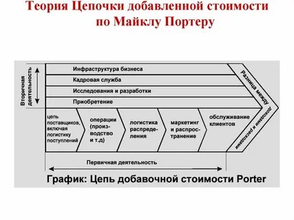 Процессы цепочки создания ценности