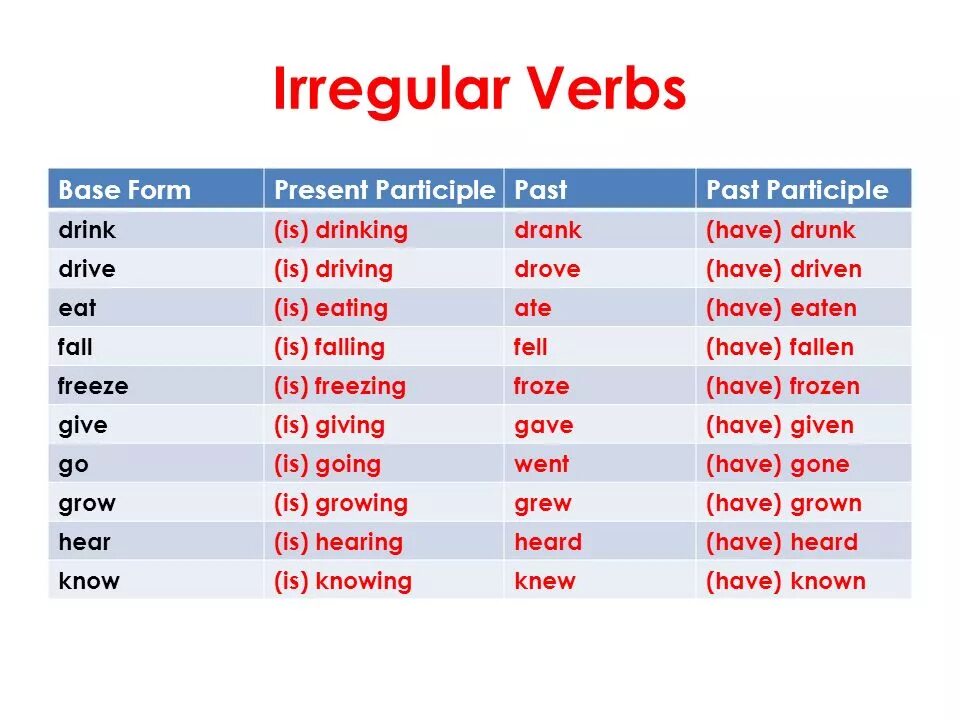 Stay past form. Past participle это 3 форма глагола. Формы глаголов в past participle. Write past participle форма. Форма глагола present participle.