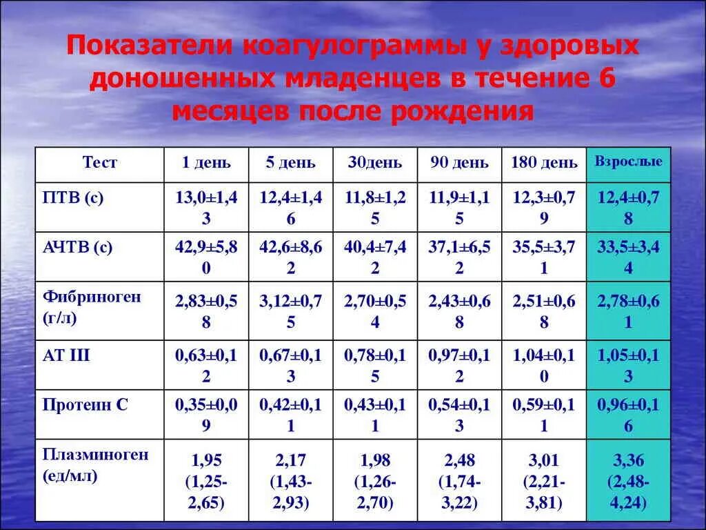 Коагулограмма количество тромбоцитов. Исследование системы гемостаза норма у женщин. Коагулограмма это простыми словами. Норма коагулограммы. Коагулограмма показатель птв расшифровка.