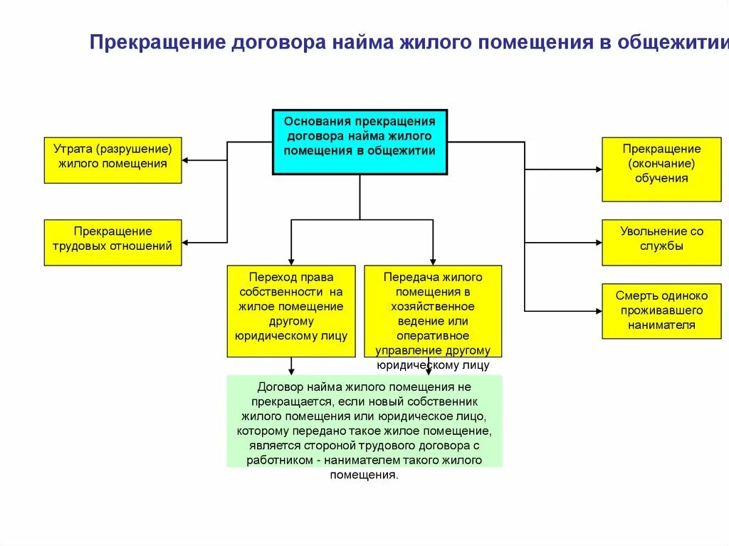 Исполнение договора жилого помещения. Договор найма жилого помещения специализированного жилищного фонда. Виды договора найма жилого помещения схема. Виды договоров найма жилого помещения по жилищному кодексу. Договор специализированного найма жилищного помещения.