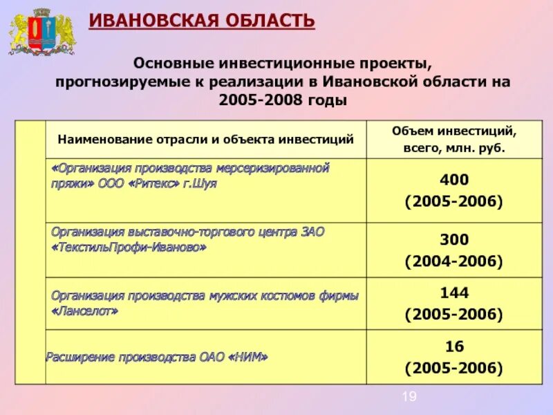 Ивановская область инвестиции. История возникновения Ивановской области таблица. Тарифы иваново для телефона