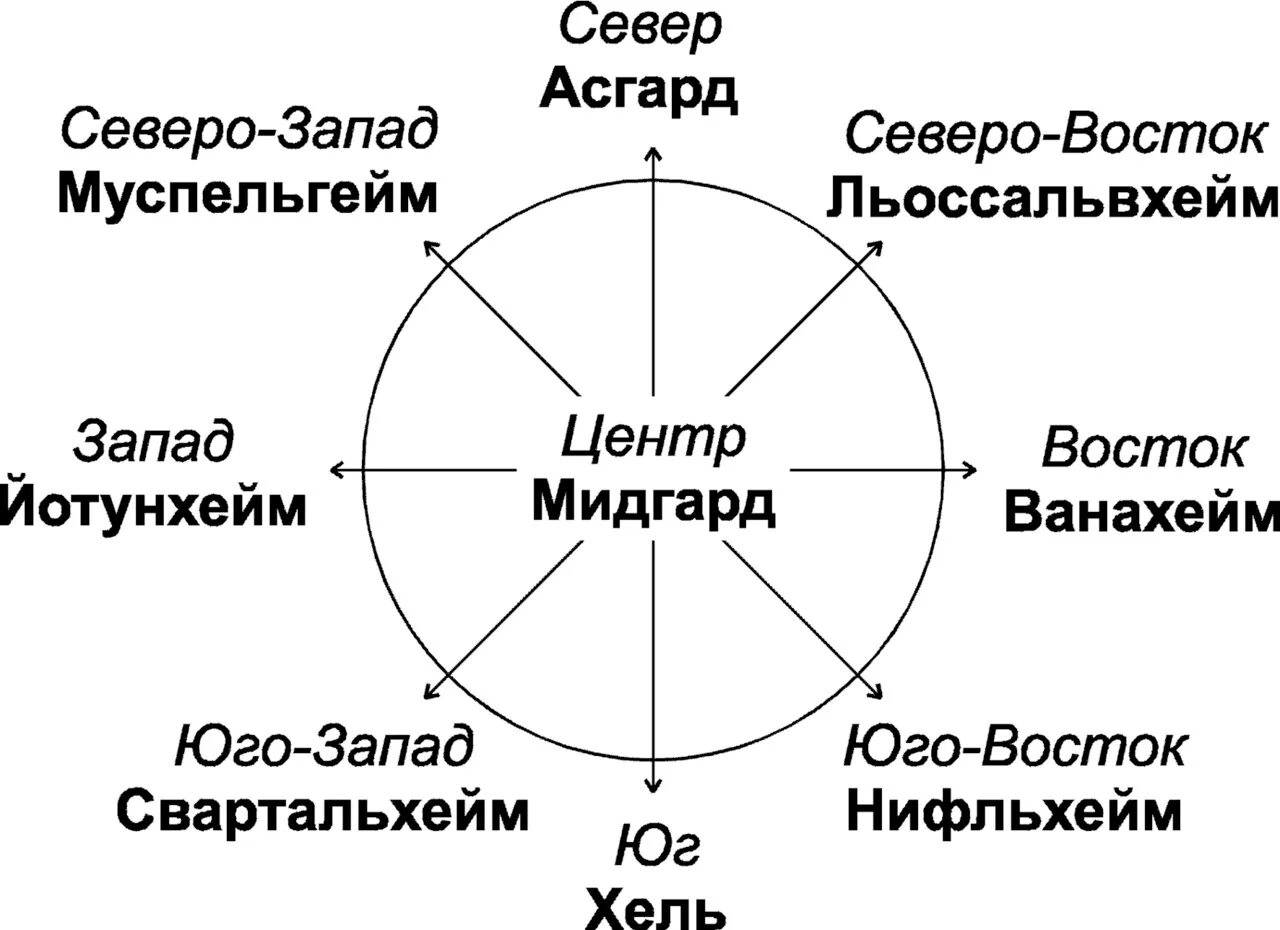 Мидгард Скандинавская мифология. Мидгард схема.