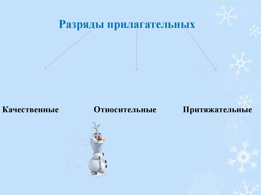 Разряды качественные относительные притяжательные. Разряды прилагательных. Качественные прилагательные. Осенний разряд прилагательного. Определить разряд прилагательных качественное относительное притяжательное