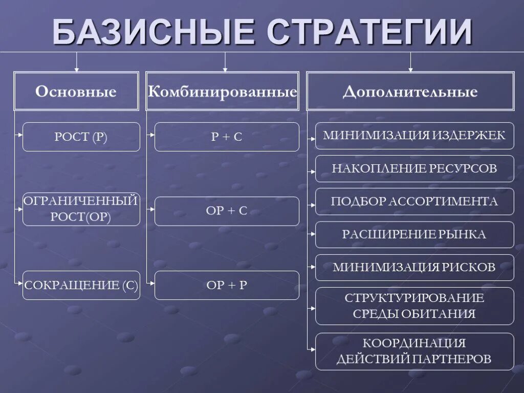 Стратегия является. Базисные стратегии. Базисные стратегии организации. Базисные стратегии бизнеса. Базисная стратегия развития предприятия.