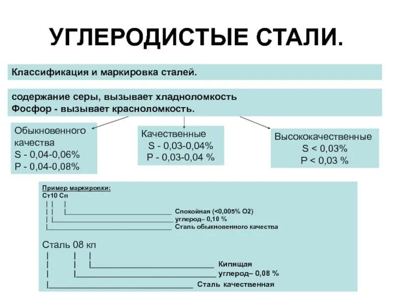 4 расшифровка марки. Углеродистые стали состав классификация маркировка. классификация и маркировка углеродистых конструкционных сталей. маркировка углеродистых сталей. обозначение и расшифровка углеродистых сталей.