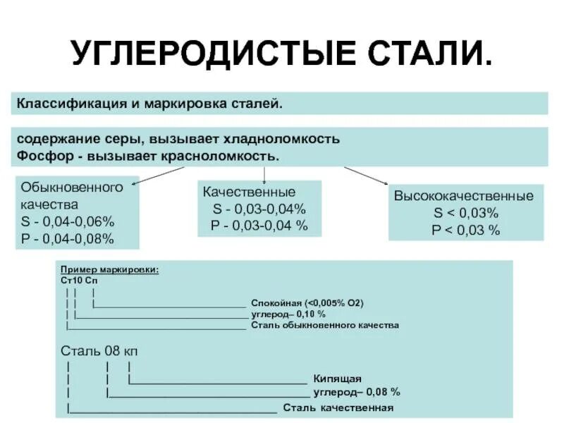 Углеродистые стали состав классификация маркировка. Марка сталей по углеродости. Виды свойства маркировка сталей. Углеродистые стали классификация. Стали их расшифровка