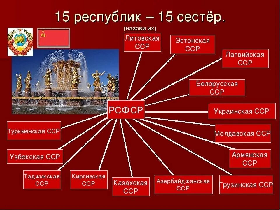 Какие государства образовались после распада советского союза. Союзные Республики в составе СССР РСФСР. 15 Республик СССР список. 15 Республик входящие в СССР. 15 Союзных республик СССР перечень.