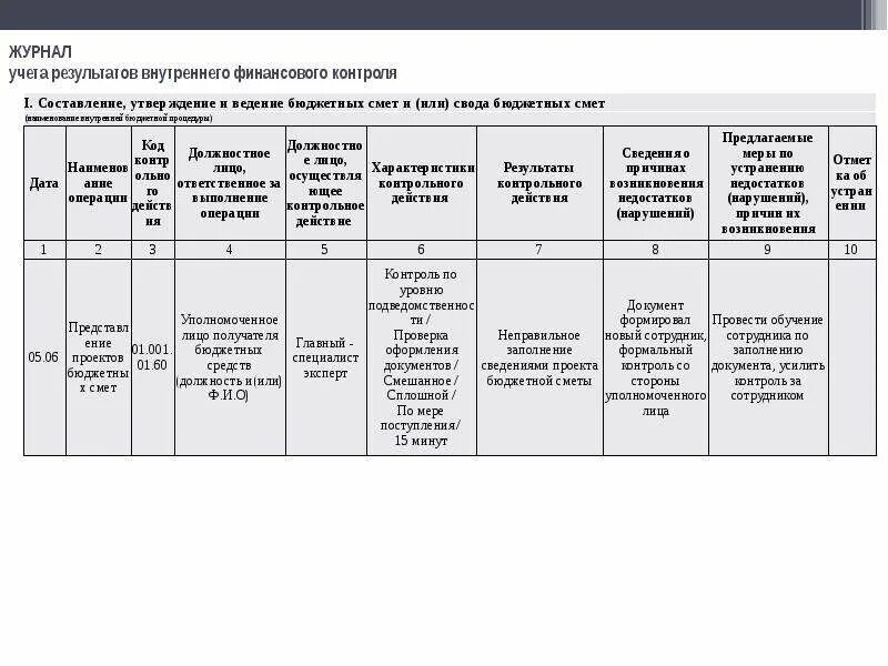 Журнал учета внутреннего финансового контроля пример заполнения. План проведения внутреннего финансового контроля. Внутренний финансовый контроль. Схема проведения внутреннего финансового контроля. Управление внутреннего финансового контроля