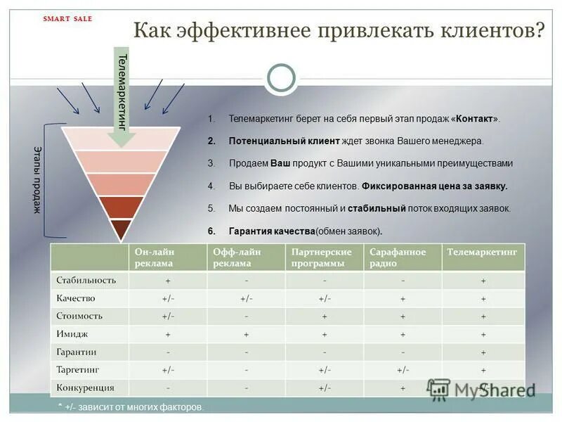 5 инструментов продаж. Инструменты продаж менеджера по продажам. этапы продаж 7 этапов. техники продаж для менеджеров. smart этапы продаж.