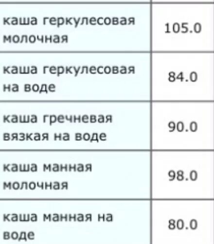 Сколько калорий в каше пшенной на воде. Калорийность каши на молоке 100 грамм. пшенная каша на молоке калории на 100 грамм. каша пшенная калории 100. пшенная каша углеводы на 100 грамм.