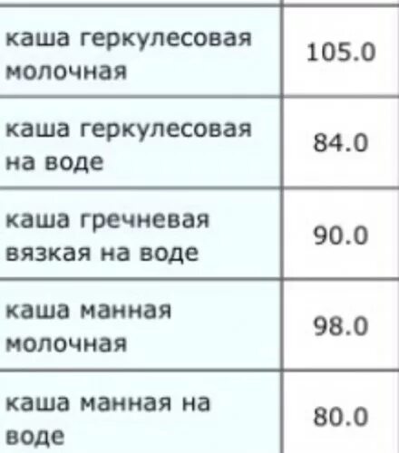 Калорийность каши на молоке 100 грамм. Пшенная каша на молоке калории на 100 грамм. Каша пшенная калории 100. Пшенная каша углеводы на 100 грамм.