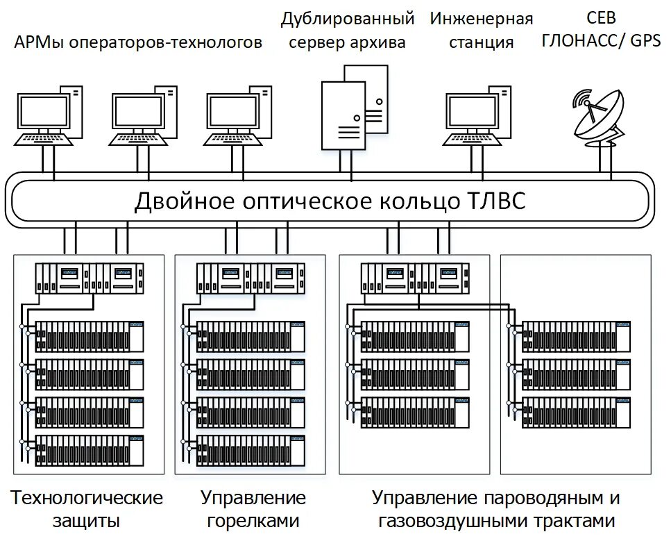 Птк системы. ПТК Сура Элара. Контроллер Ремиконт -130 внутренняя структура. ТЛВС схема. Элара Эликонт-100.