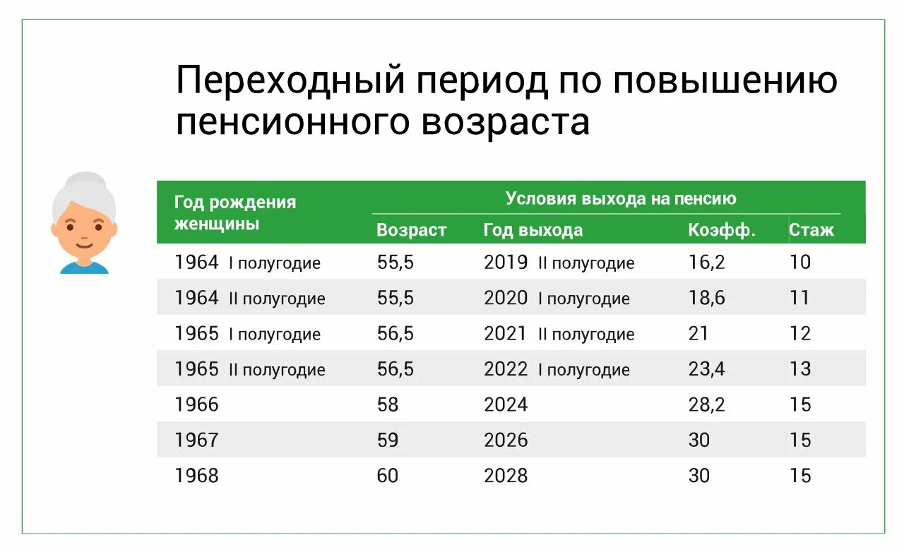 Какой год выходит на пенсию в 2025. Таблица пенсионный Возраст в 2022 году в России. Пенсионный Возраст 2022 таблица. Возраст выхода на пенсию в России в 2022 для женщин. Возраст выхода на пенсию по старости для женщин.