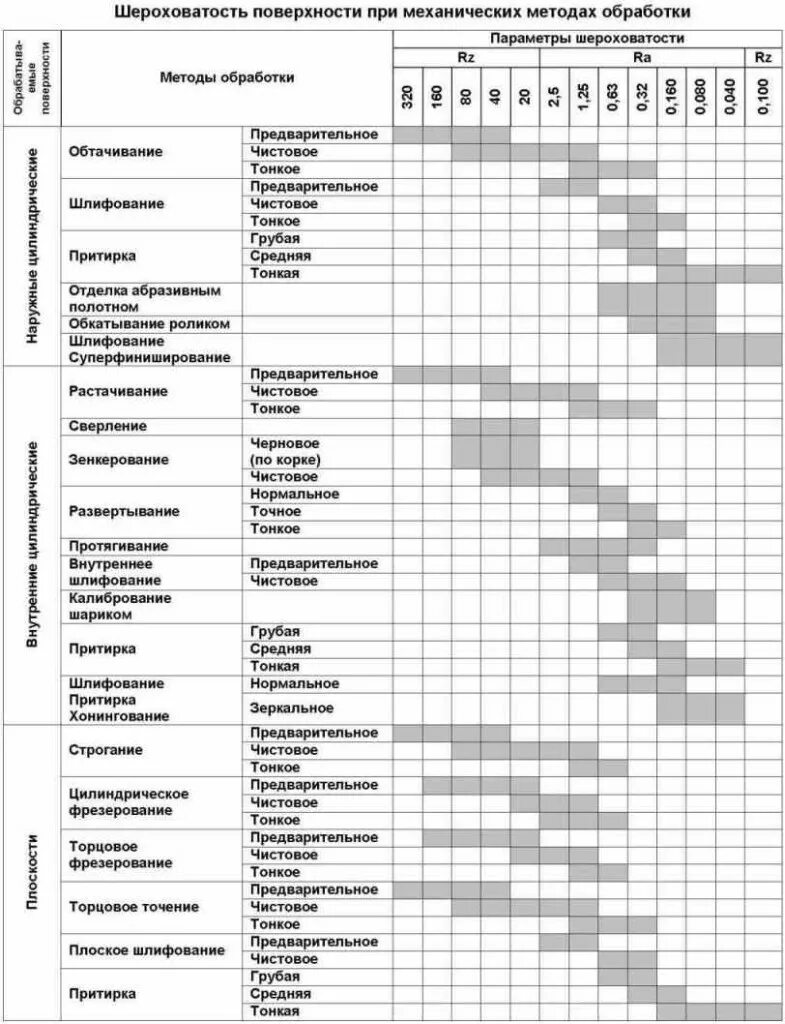 шероховатость rz16. шероховатость поверхности при сверлении. Rz 80 шероховатость таблица. таблица шероховатости поверхности металла и квалитет. чистота обработки поверхности металла.