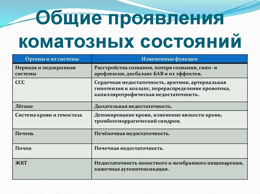 Общие проявления коматозных состояний. Общие проявления коматозных состояний таблица. Симптомы коматозного состояния. Общие проявления коматозных состояний органы и системы. Проявить статус