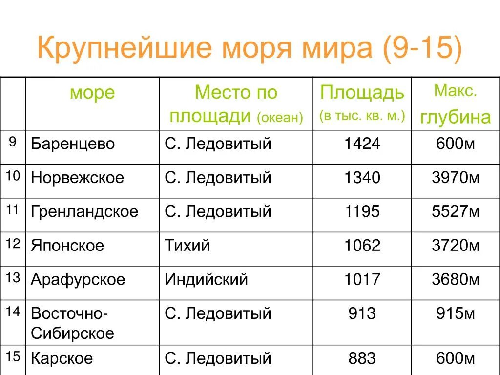 Покажи названия морей
