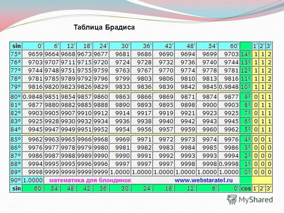 Вычислите 15 градусов. Синус 30 градусов таблица брадиса. син 50 градусов равен таблица. таблица брадиса синус 75. таблица синусов и косинусов 75 градусов.