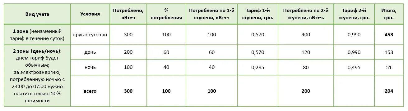 Тарифы счетчика день ночь. Тариф день ночь. Электроэнергия день ночь. Тариф на электричество день ночь. Ночной тариф на электроэнергию часы.