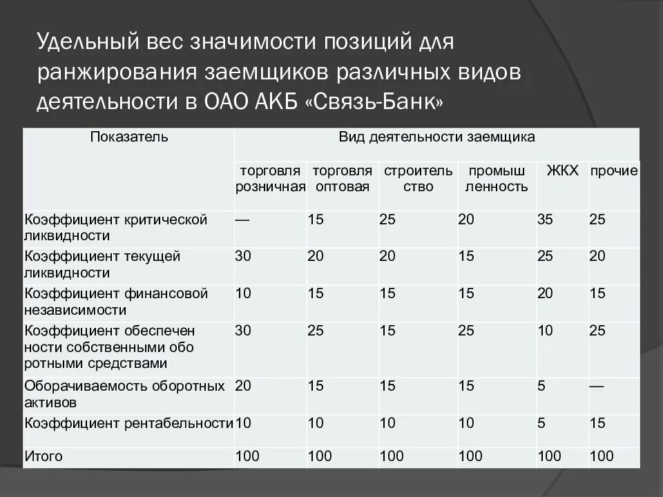 Удельный вес значимости