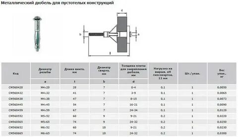 Дюбель для гипсокартона размеры