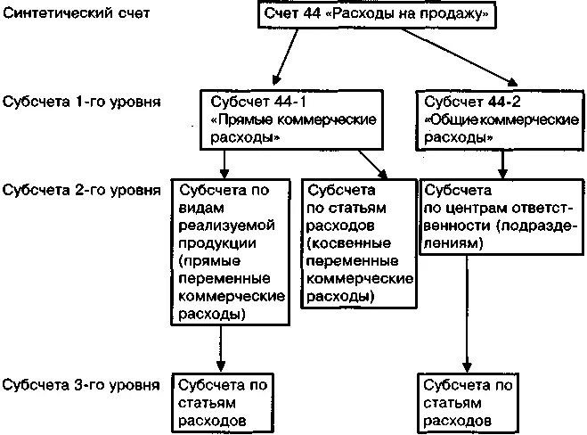 Счет 44 расходы на продажу. 44 Счет субсчета. Коммерческие расходы счет. Счет учета коммерческих расходов.