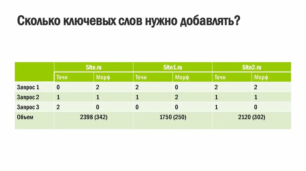 Слово насколько. Количество ключевых слов в статье. Сколько ключевых слов нужно в статье. Сколько слов должно быть в статье. Ключевые слова в тексте.