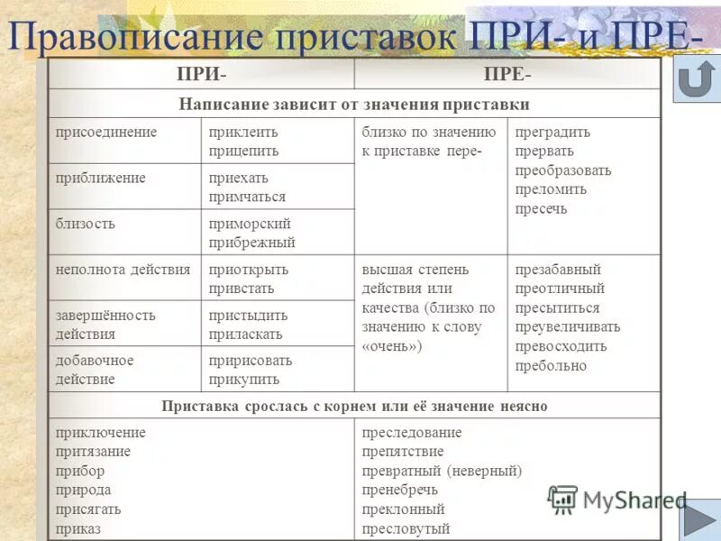 Значение приставки в слове придать. Правописание приставок пре и при таблица. Правописание приставок. Приставки пре- и при-. Правила написания пре и при. Правописание приставок пре и при правило.