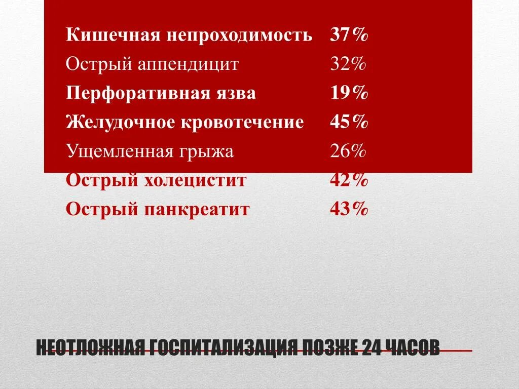 Острый аппендицит госпитализация. Сроки госпитализации при остром аппендиците. Желудочное кровотечение статистика.