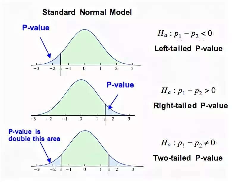 Second value. P value. Two tailed p value. Two-tailed Test example. Right Side hypothesis Testing.