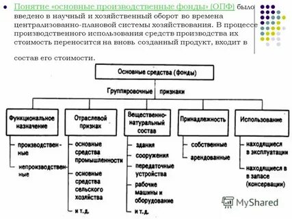 Выберите все основные фонды