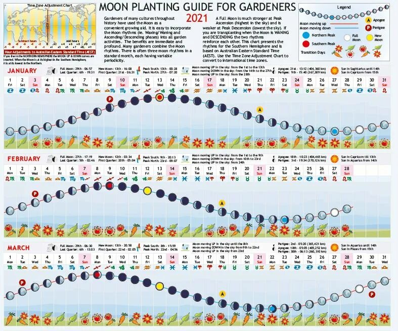 Lunar Guide planting. Lunar Calendar Gardening. Gardening Moon Calendar. Фаза Луны 12.10.2022.