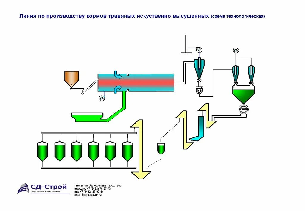 Какие основные способы подготовки кормов. Технология производства комбикорма схема. Технологическая схема производства комбикорма. Схема процесса производства комбикормов. Технологическая схема производства кормов для собак.