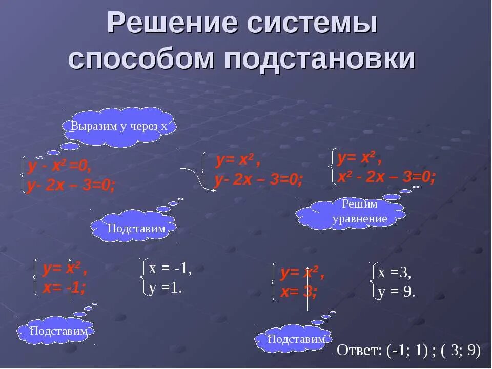Метод решения систем уравнений. Алгоритм решения системы уравнений методом сложения. Варианты решения систем. Как решать систему уравнений методы. Метод подстановки в системе уравнений.