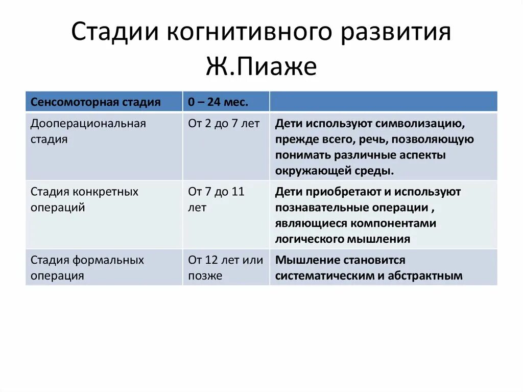 Когнитивное развитие по пиаже