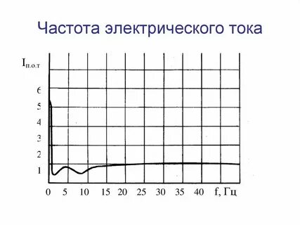 Проверить частоту сети