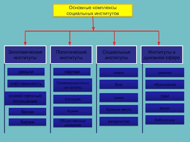 Экономические духовные институты. Основные социальные институты. Комплексы социальных институтов. Экономические социальные институты. Основные комплексы социальных институтов.