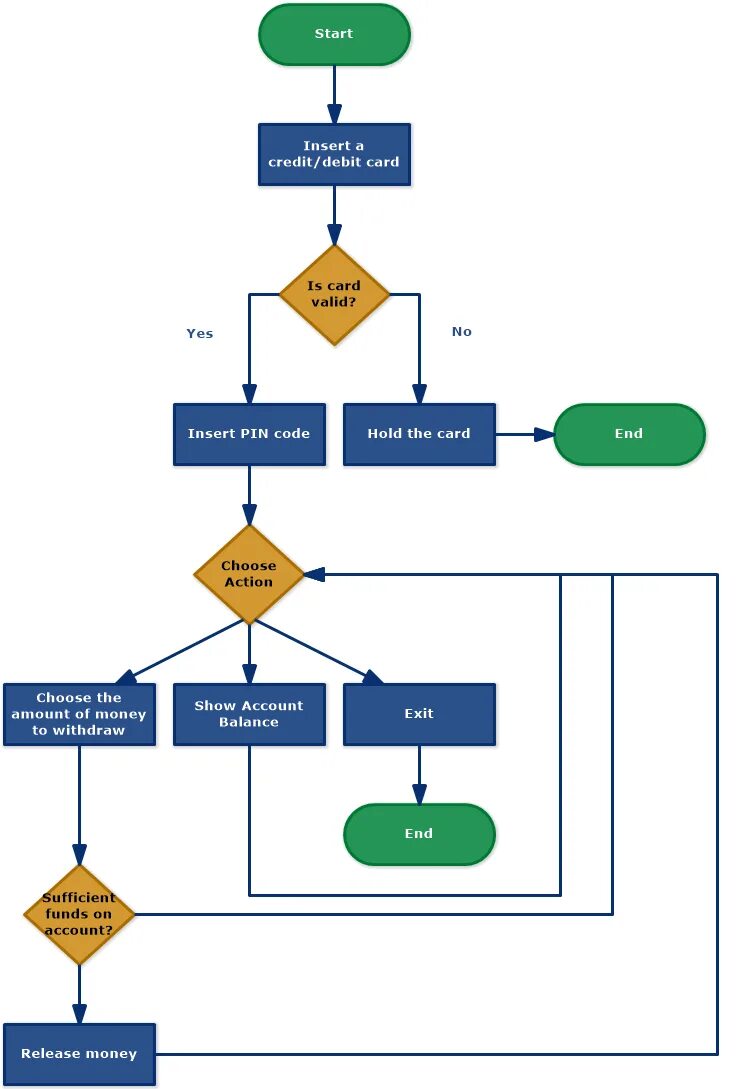 Flow Chart diagram диаграмма потока работ. Диаграмм потоков работ workflow. WFD диаграмма. WFD (workflow diagram). Inserting started