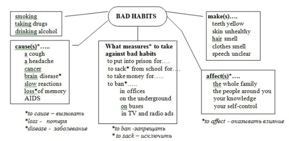 Bad habits i wish i knew. Таблица bad habits. плохие привычки на английском. здоровый образ жизни на английском языке. таблица bad habits с ответами.