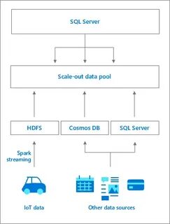 Data pool