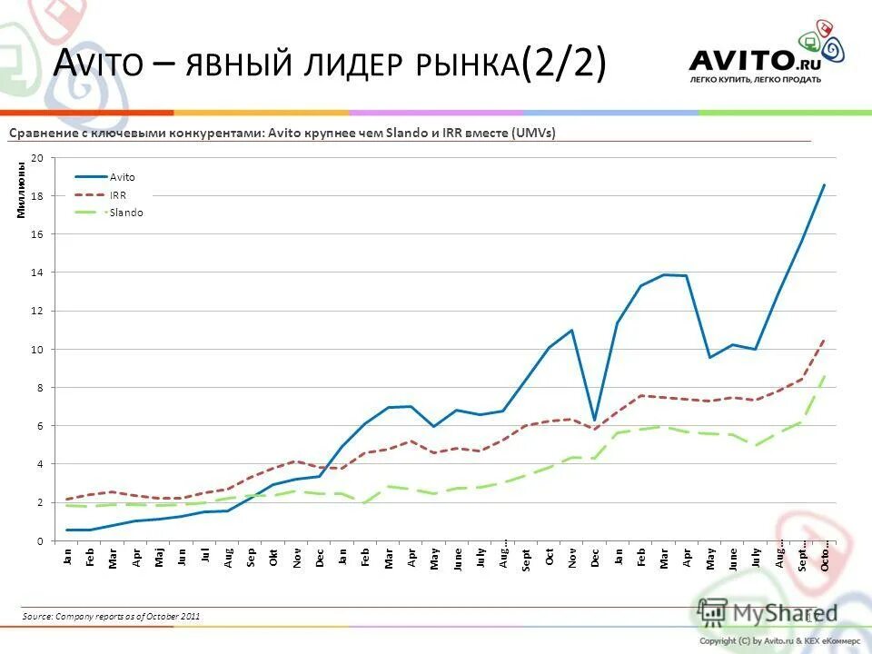 статистика продаж ока. авито конкуренты. конкуренты авито. рейтинг авито и юла. авито конкуренты.