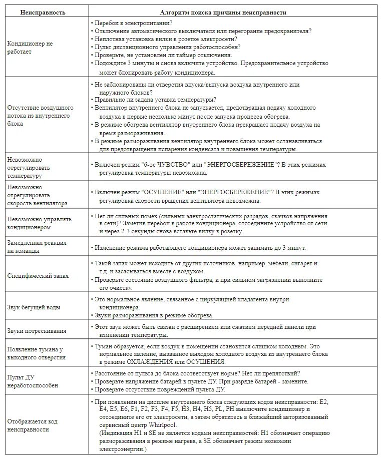 Whirlpool ошибка f. Коды ошибок сплит систем вирпул. коды ошибок кондиционеров whirlpool. кондиционер вирпул ошибки. кондиционер whirlpool ошибки.