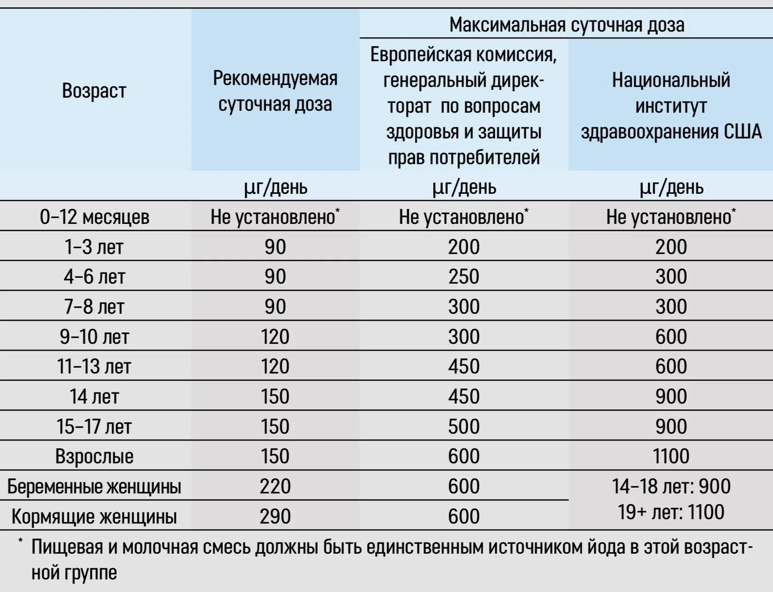 Ттг повышен повышать дозу эутирокса. Повышение ТТГ на фоне приема эутирокса. Таблица приёма эутирокса. Рассчитать норму эутирокса.