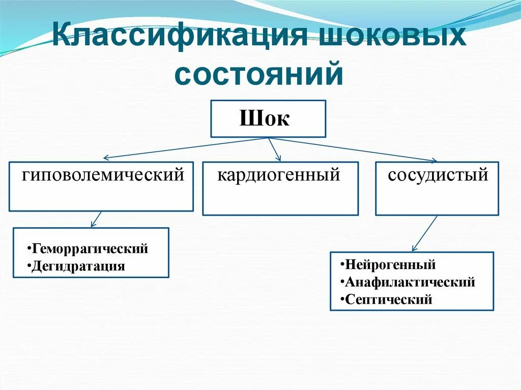 Шок относится к. Классификация шоков таблица. Классификация шоковых состояний. ШОК виды шока классификация. Классификация шока патофизиология.