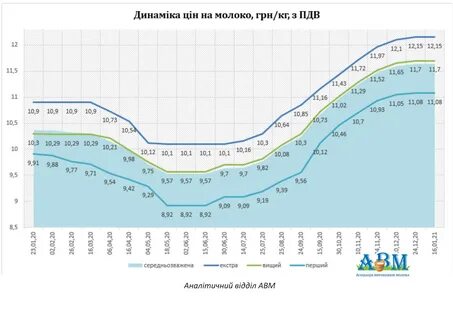 Рост молочного