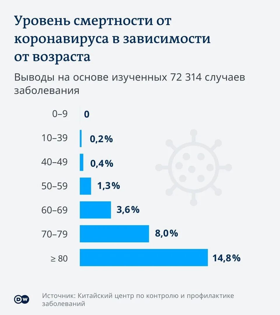 Умерло по возрасту. Смертность от коронавируса по возрастам. Статистика смертей от коронавируса по возрасту. Статистика смертности от коронавируса по возрасту. Статистика смертности от коронавируса в России.