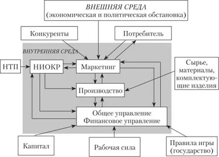 Внутренние и внешние связи и отношения