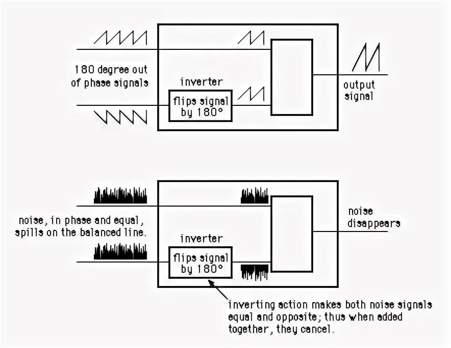 Balanced leveling. Unbalanced to balanced circuit.