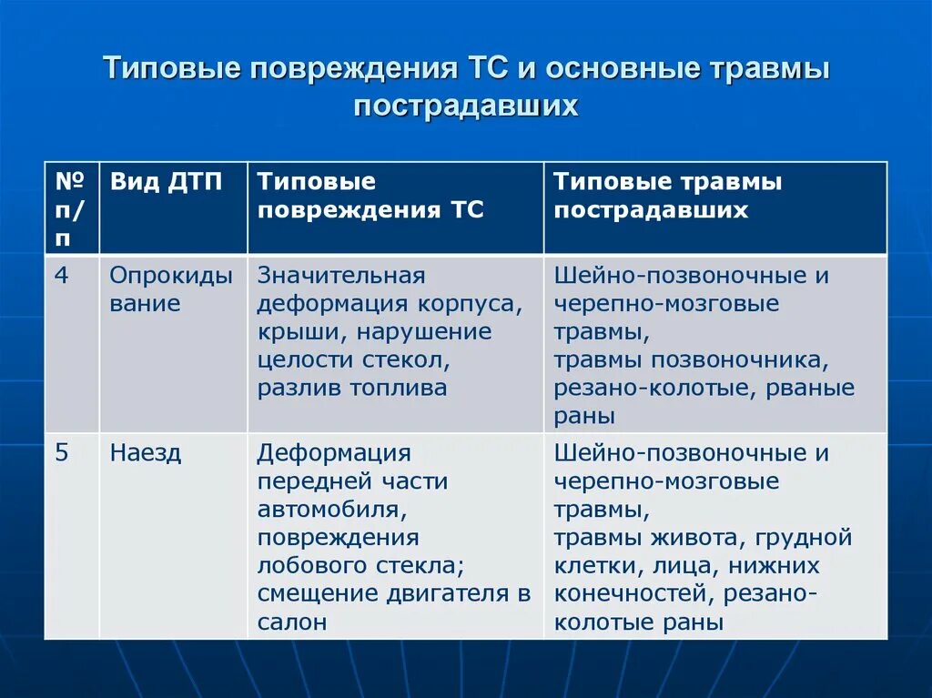 Типовые травмы пострадавших при ДТП. Характеристика типовых травм. Классификация повреждений при ДТП. Характеристика основных видов травм.