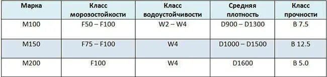 Морозостойкость f100. Марка бетона по морозостойкости f100. Марка бетона Морозостойкость f75. Марка бетона по морозостойкости f200. Морозостойкость – f100-f200.