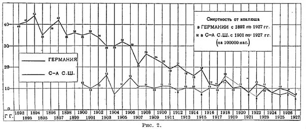 Коклюш график. Статистика заболеваемости столбняком в России. Статистика смертей от столбняка в России. Статистика смертности от столбняка. Дифтерия статистика заболеваемости.